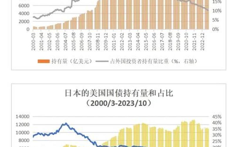 中国购买美国国债总量-第1张图片-金银屋