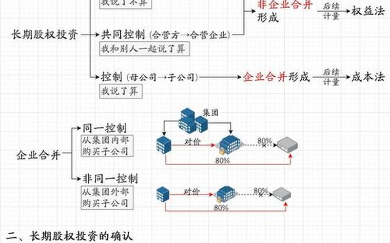 长期股权投资的三种情况 长期股权投资会计核算方法-第1张图片-金银屋 长期股权投资的三种情况 长期股权投资会计核算方法-第1张图片-金银屋