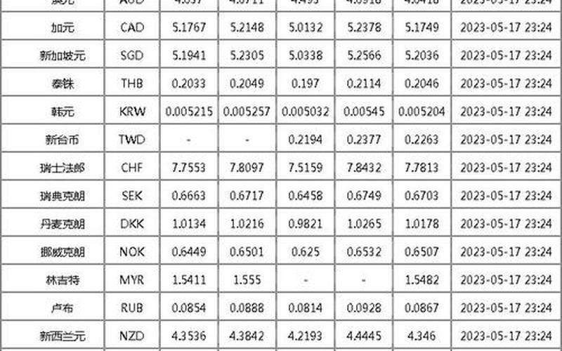 最新汇率，中国银行外汇牌价表-第1张图片-金银屋