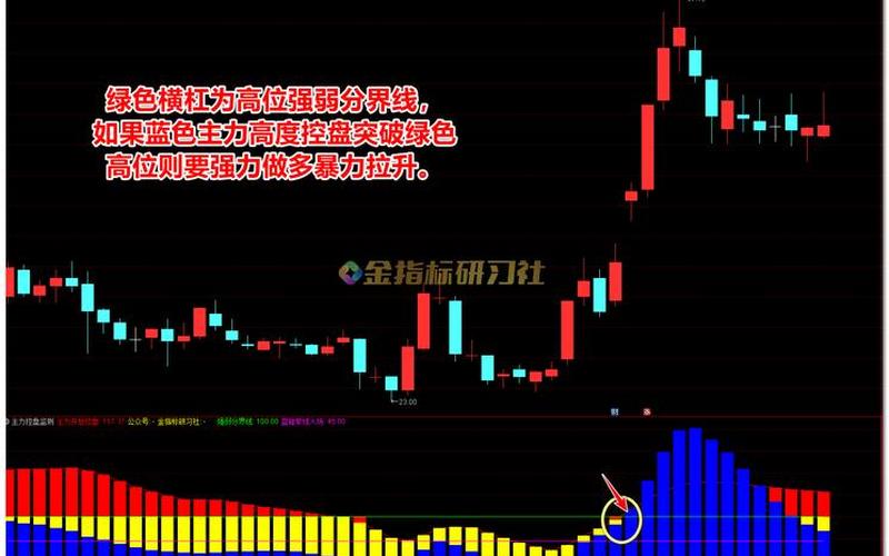 预判大盘走势的指标 主力资金监测最强指标-第1张图片-金银屋