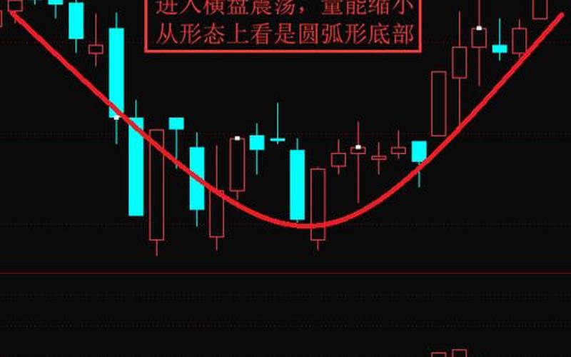 配资炒股配资圆弧底形态特征 圆弧底的上涨空间-第1张图片-金银屋