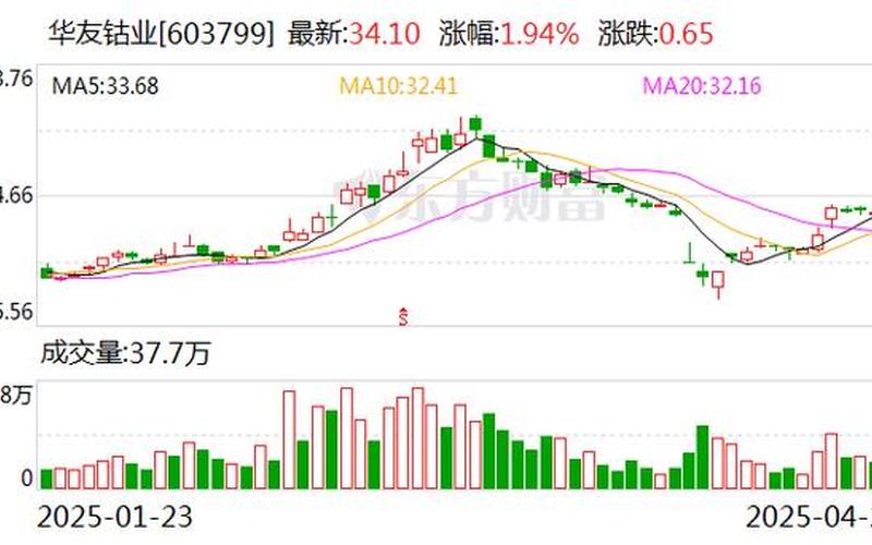 603799华友钴业股票走势-第1张图片-金银屋