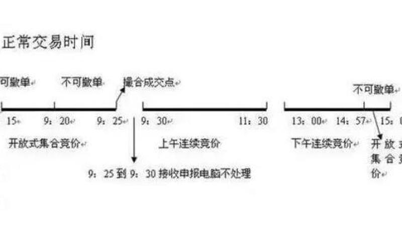 股票买卖下单时间规则-第1张图片-金银屋