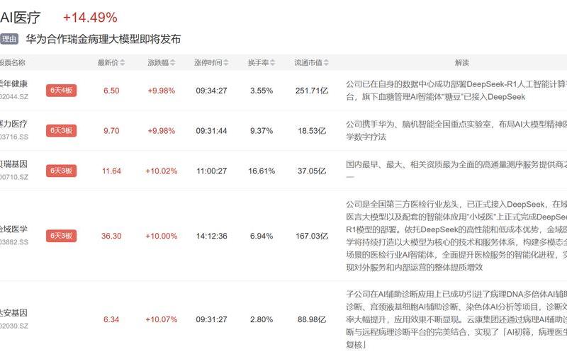 智能医疗23年股票配资的十大龙头股(智能医疗板块深度调整)-第1张图片-金银屋 智能医疗23年股票配资的十大龙头股(智能医疗板块深度调整)-第1张图片-金银屋