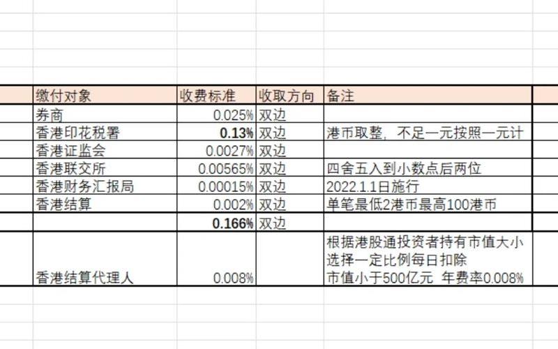 港股通配资炒股配资交易费用 港股通证券组合收费标准-第1张图片-金银屋