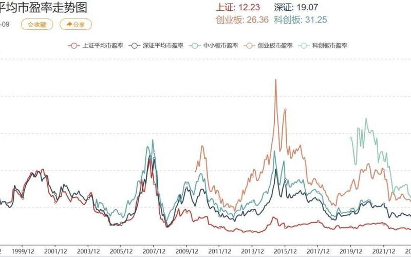 A股市盈率最高的配资炒股配资排名 目前A股平均市盈率是多少-第1张图片-金银屋
