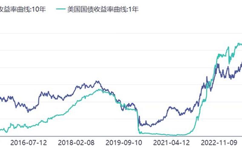 美国5年期国债收益率上升-第1张图片-树涛168配资网_配资炒股平台及公司_股票配资门户网