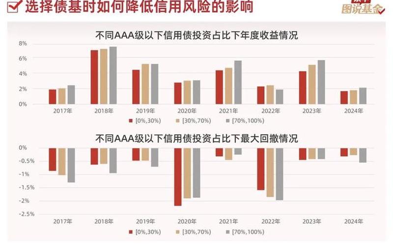 债券型基金主要的投资风险-第1张图片-金银屋