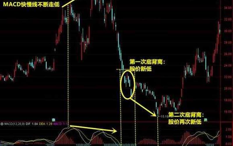 MACD顶背离和底背离详解（MACD底背离选股公式源代码）-第1张图片-金银屋