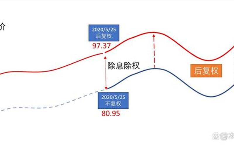 实盘配资前复权和不复权-第1张图片-树涛168配资网_配资炒股平台及公司_股票配资门户网