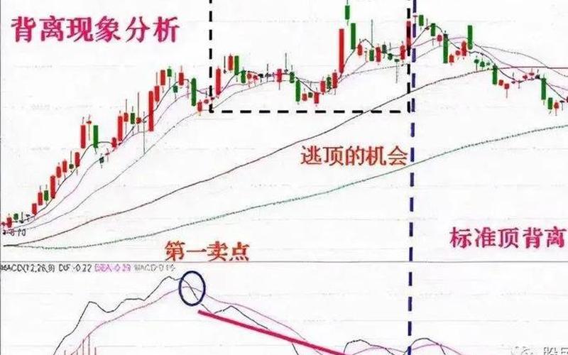 MACD顶背离和底背离公式-第1张图片-树涛168配资网_配资炒股平台及公司_股票配资门户网