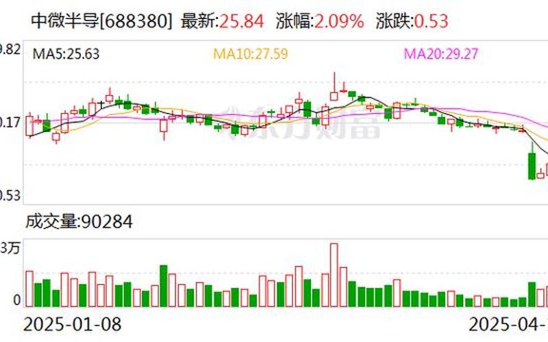 688380中微半导股票-第1张图片-金银屋