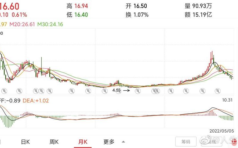 三一重工股票诊断-第1张图片-金银屋