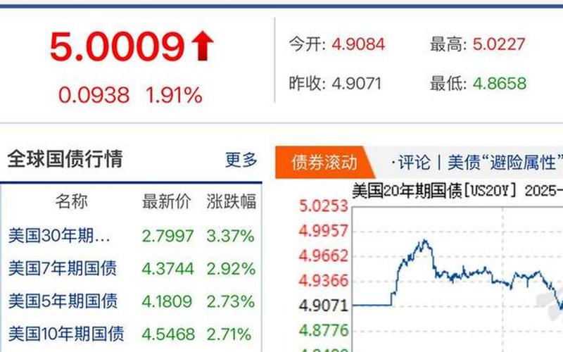 长期美债收益率飙升至一年新高-第1张图片-金银屋