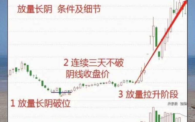 股价底部放量一根大阴线-第1张图片-金银屋