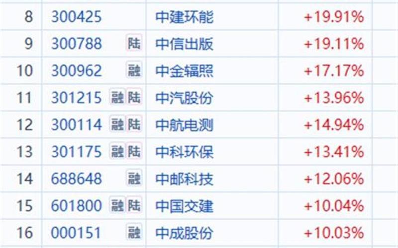中字头股票2023龙头股一览名单-第1张图片-金银屋