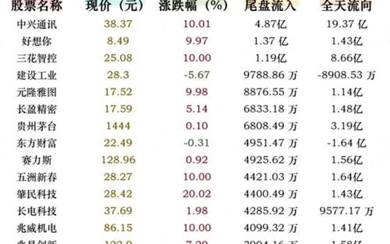 今日资金流入前十的实盘配资-第1张图片-树涛168配资网_配资炒股平台及公司_股票配资门户网