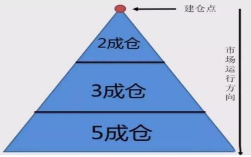 股票资金和仓位管理方法-第1张图片-金银屋