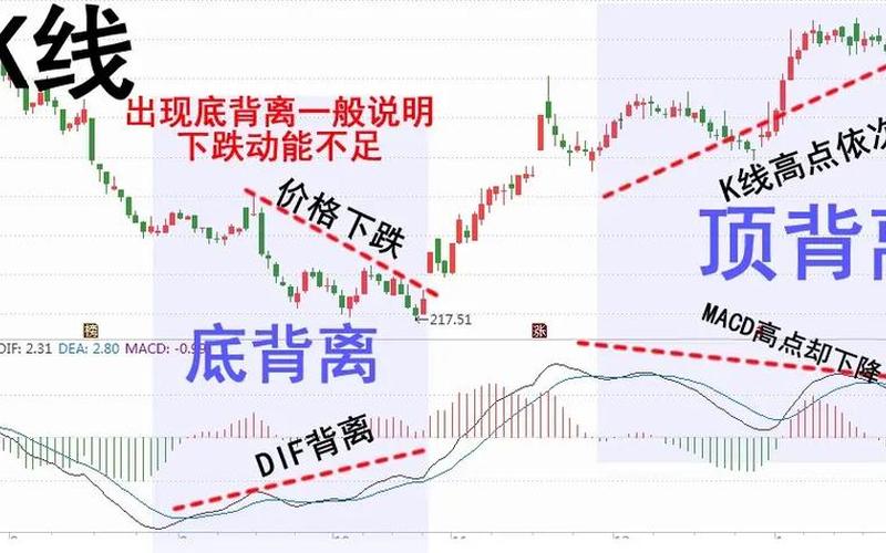 顶底背离 MACD 指标详解 底背离和顶背离口诀-第1张图片-金银屋