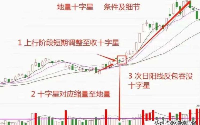 股票配资底部不断十字星缩量好吗-第1张图片-金银屋