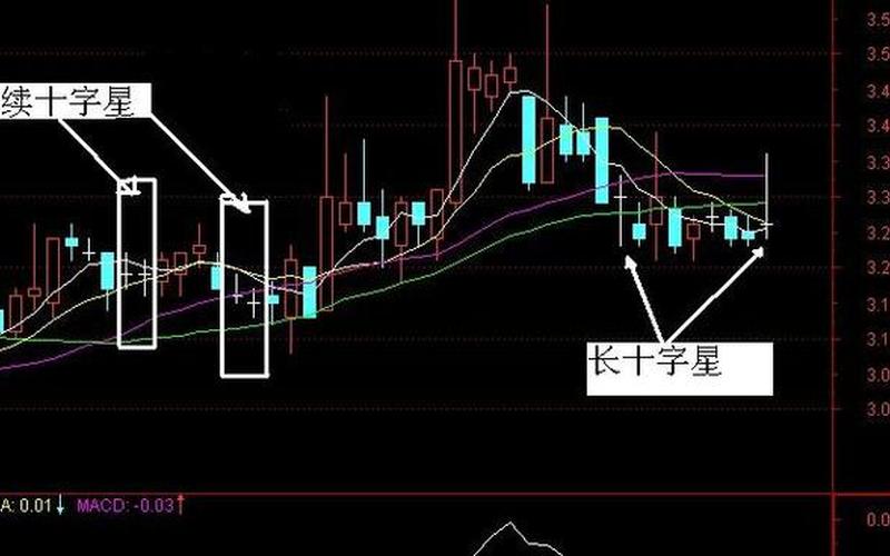 高位放量十字星或放量大阴线-第1张图片-树涛168配资网_配资炒股平台及公司_股票配资门户网