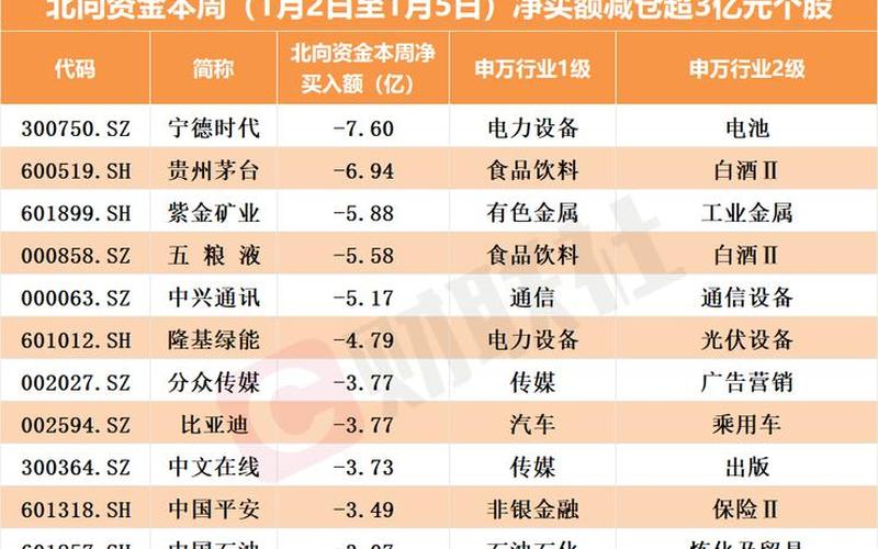 北向资金持续加仓个股北向加仓后的配资炒股配资会涨吗-第1张图片-金银屋 北向资金持续加仓个股北向加仓后的配资炒股配资会涨吗-第1张图片-金银屋