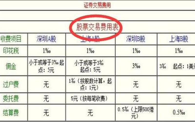 股票买卖交易的费用-第1张图片-金银屋