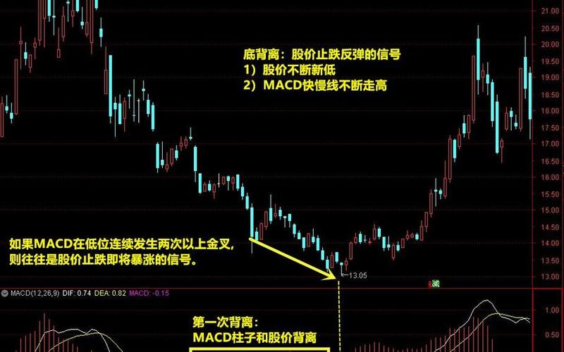 股票顶背离和底背离-第1张图片-金银屋