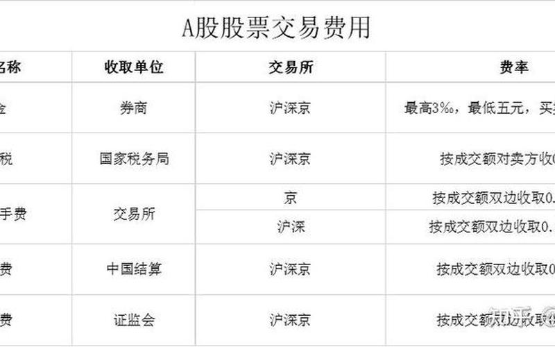 A股买入股票的交易费用包括-第1张图片-金银屋 A股买入股票的交易费用包括-第1张图片-金银屋