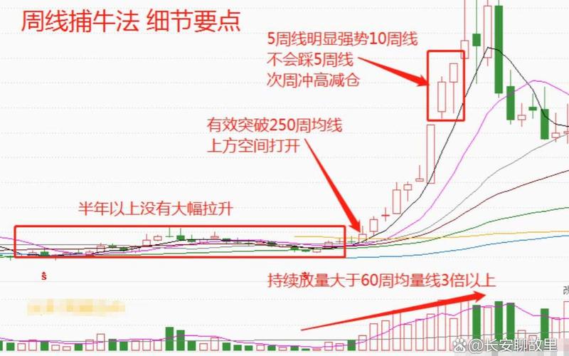 周线战法选股技巧-第1张图片-金银屋
