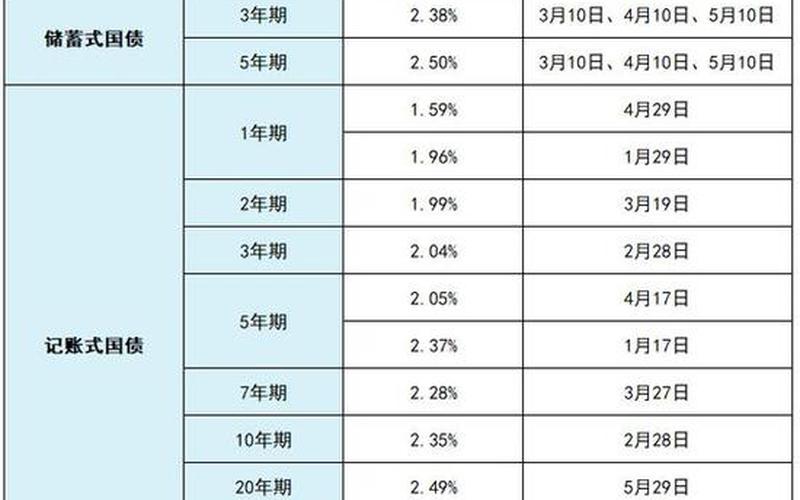 储蓄国债电子式起息日-第1张图片-金银屋
