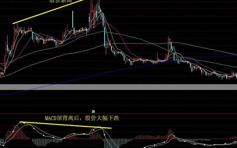 配资炒股配资K线顶背离和底背离含义-第1张图片-树涛168配资网_配资炒股平台及公司_股票配资门户网