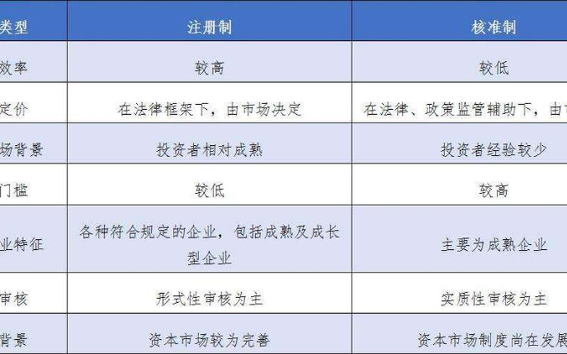 创业板注册制与核准制股票区别-第1张图片-金银屋