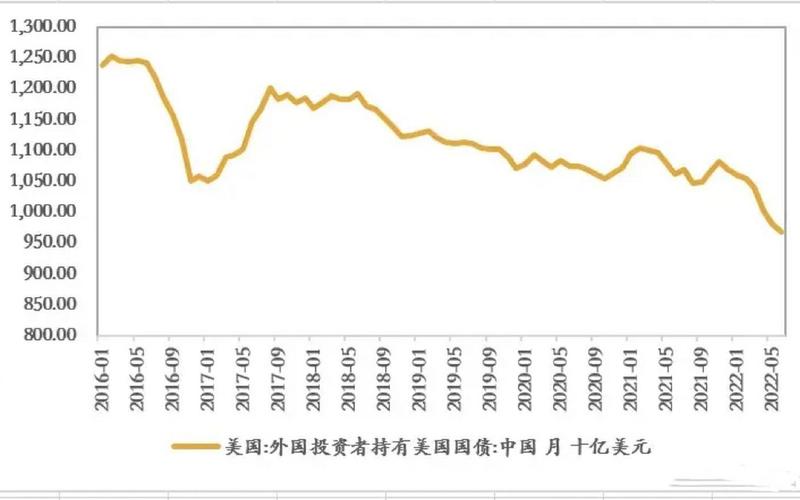 中国持美国国债有多少-第1张图片-金银屋