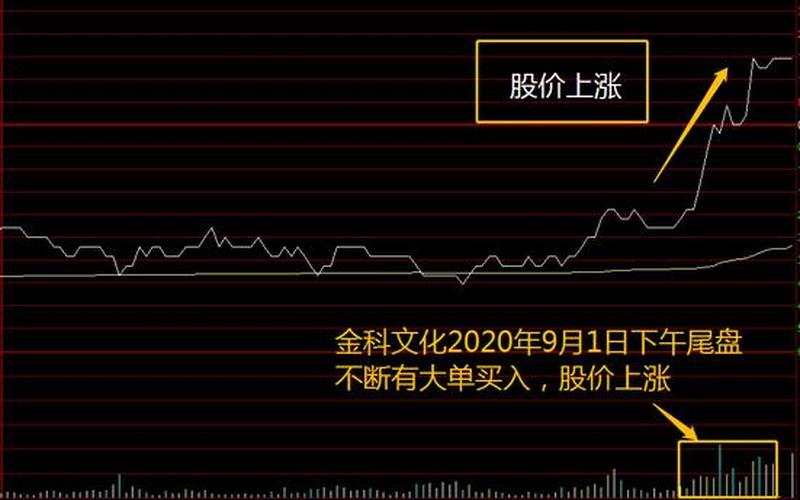 尾盘买入法的选股公式(强势股选股方法)-第1张图片-金银屋 尾盘买入法的选股公式(强势股选股方法)-第1张图片-金银屋