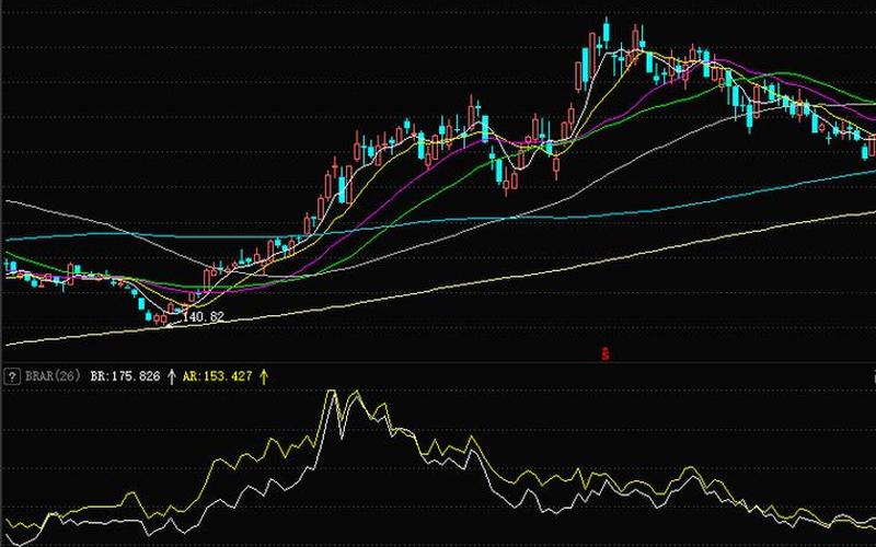 股票BRAR指标使用技巧经验-第1张图片-金银屋