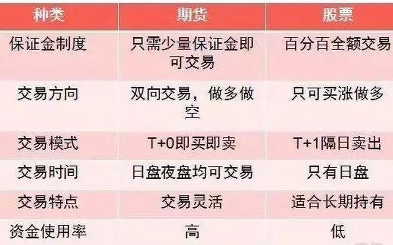 期货证券股票的区别-第1张图片-金银屋