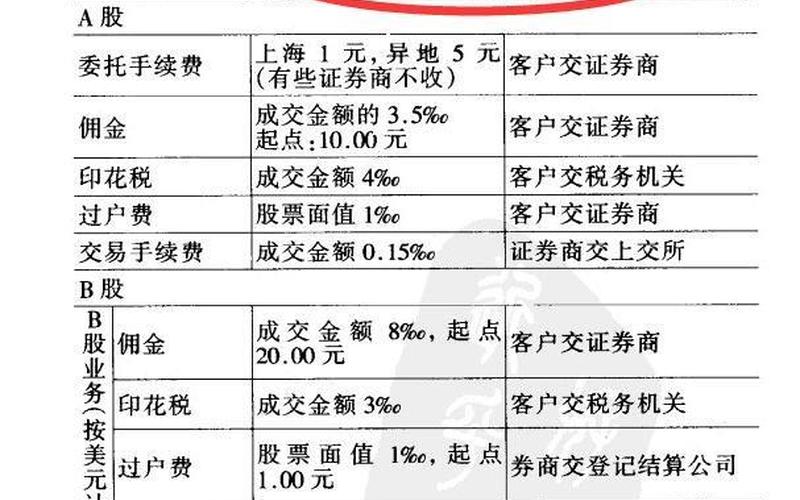 证券所有交易费用一览表-第1张图片-金银屋 证券所有交易费用一览表-第1张图片-金银屋