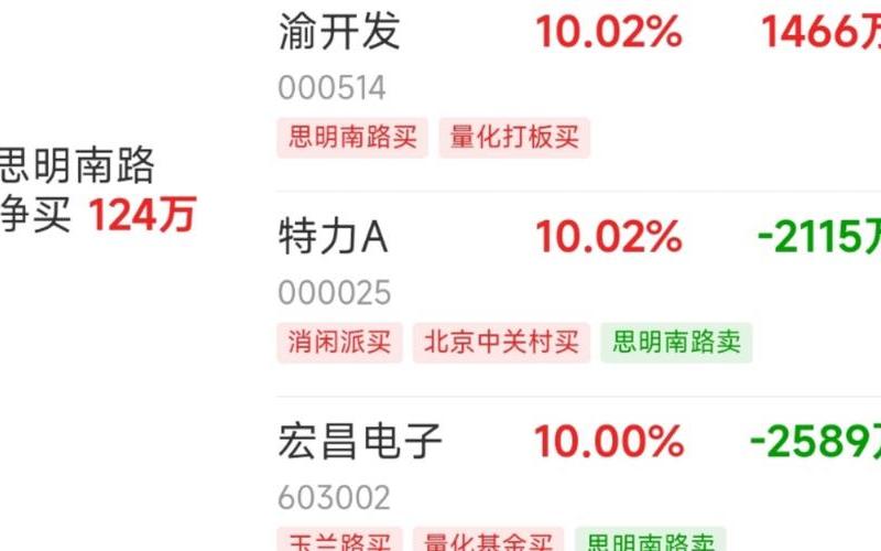 认识股市龙虎榜中的游资（龙虎榜机构净买入股票配资）-第1张图片-金银屋