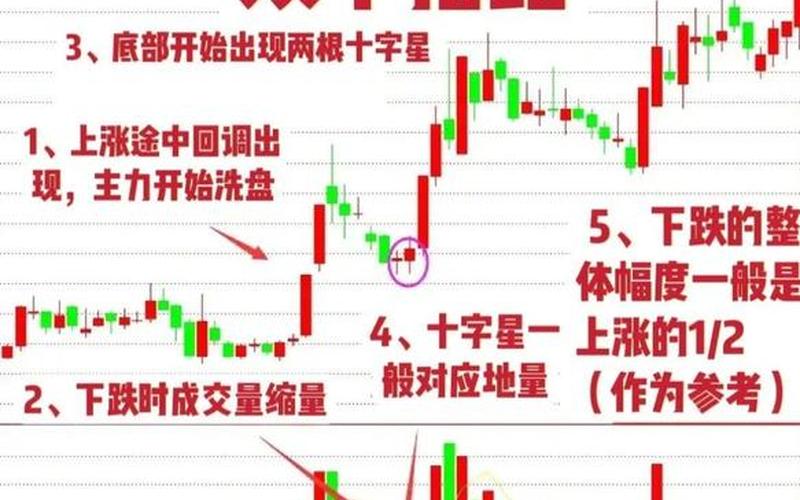 股价低位十字星-第1张图片-金银屋