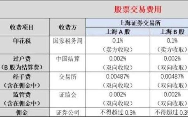 深股通交易费用-第1张图片-树涛168配资网_配资炒股平台及公司_股票配资门户网