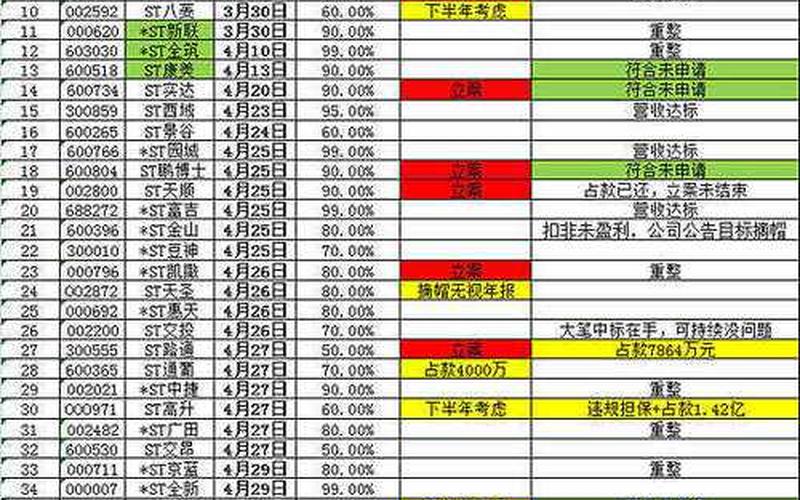 2022年ST股票可能摘帽名单-第1张图片-金银屋