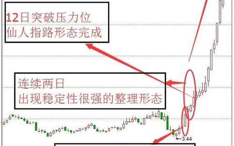 股市仙人指路 仙人指路后必有凶狠洗盘-第1张图片-金银屋