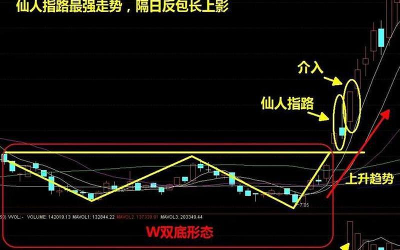 实盘配资K线形态的仙人指路-第1张图片-金银屋