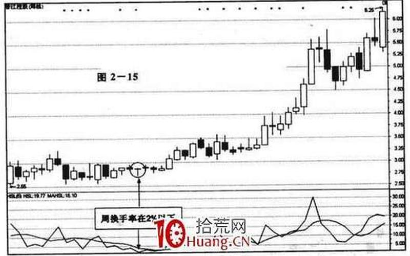 从换手率看股票走势-第1张图片-金银屋