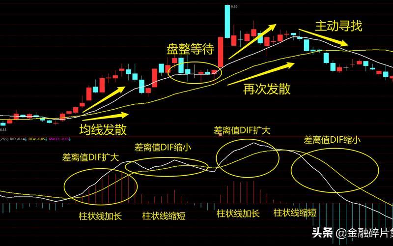 利用 MACD 超短线选股技巧（炒股配资技巧）-第1张图片-金银屋
