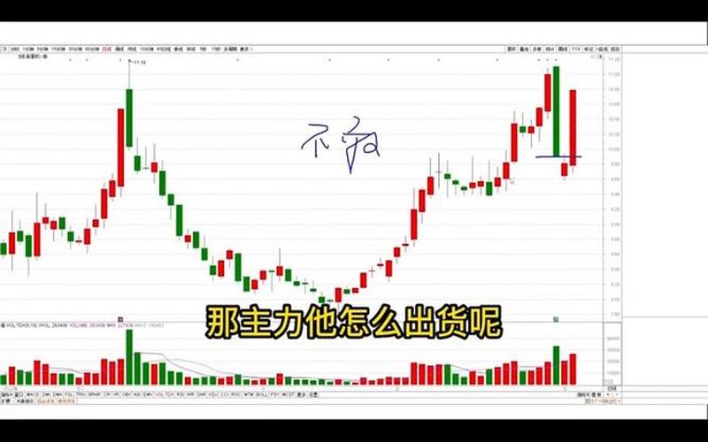 大阳线后大阴线洗盘-第1张图片-树涛168配资网_配资炒股平台及公司_股票配资门户网