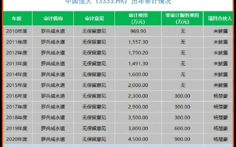 发行配资炒股配资的审计费用-第1张图片-金银屋