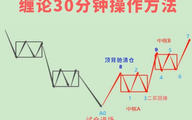 缠论超短线操作方法-第1张图片-金银屋 缠论超短线操作方法-第1张图片-金银屋