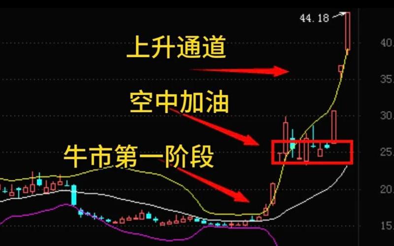 股票均线空中加油形态-第1张图片-金银屋